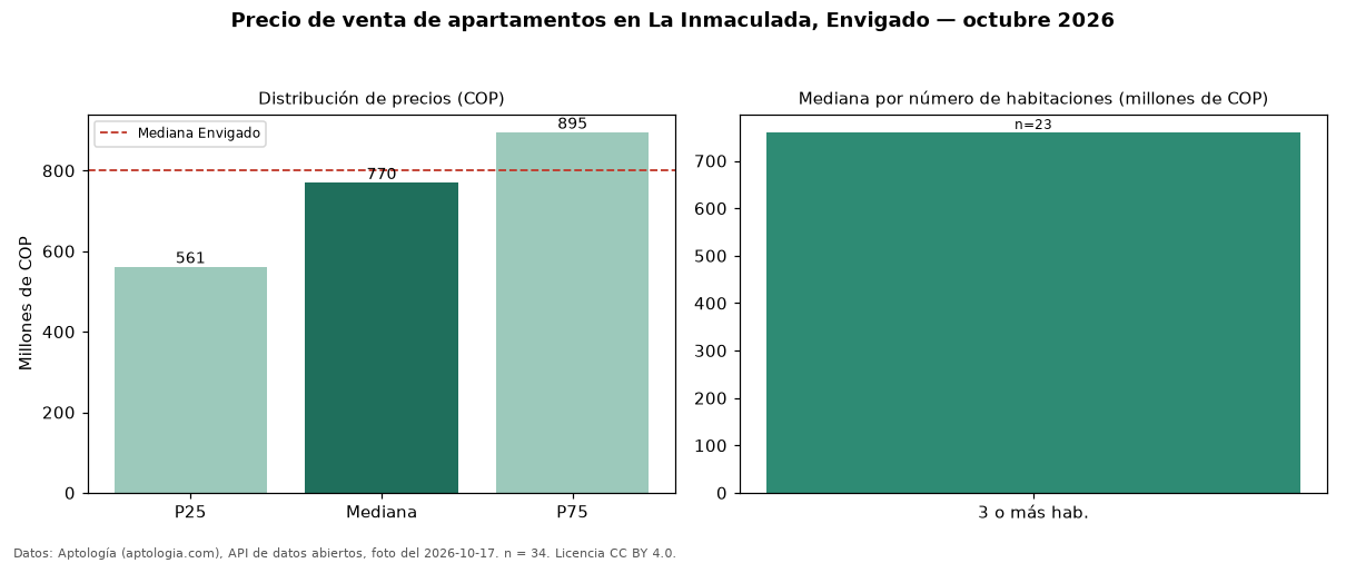 Precio de venta de apartamentos en La Inmaculada, Envigado — octubre 2026