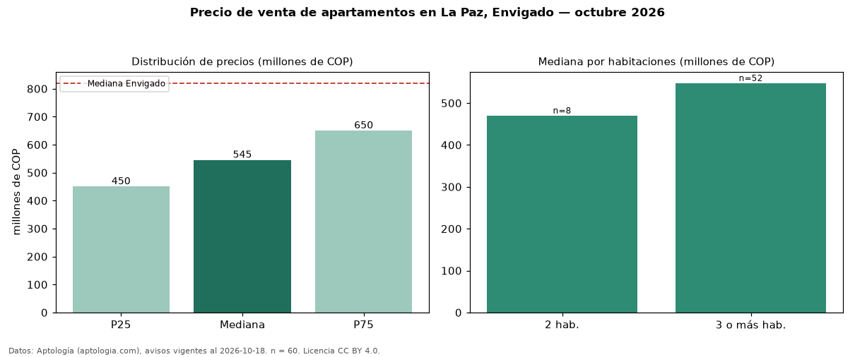 Precio de venta de apartamentos en La Paz, Envigado — octubre 2026