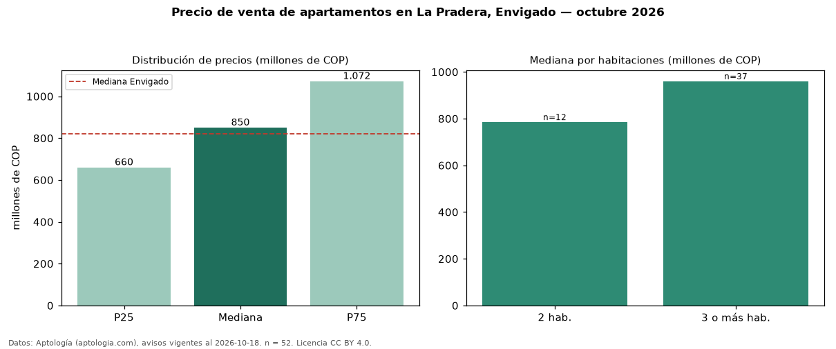 Precio de venta de apartamentos en La Pradera, Envigado — octubre 2026