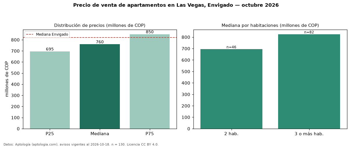 Precio de venta de apartamentos en Las Vegas, Envigado — octubre 2026