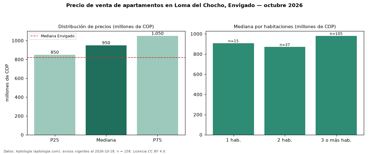 Precio de venta de apartamentos en Loma del Chocho, Envigado — octubre 2026
