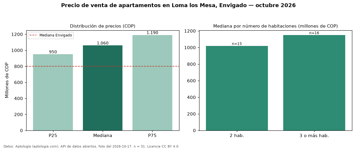 Precio de venta de apartamentos en Loma los Mesa, Envigado — octubre 2026
