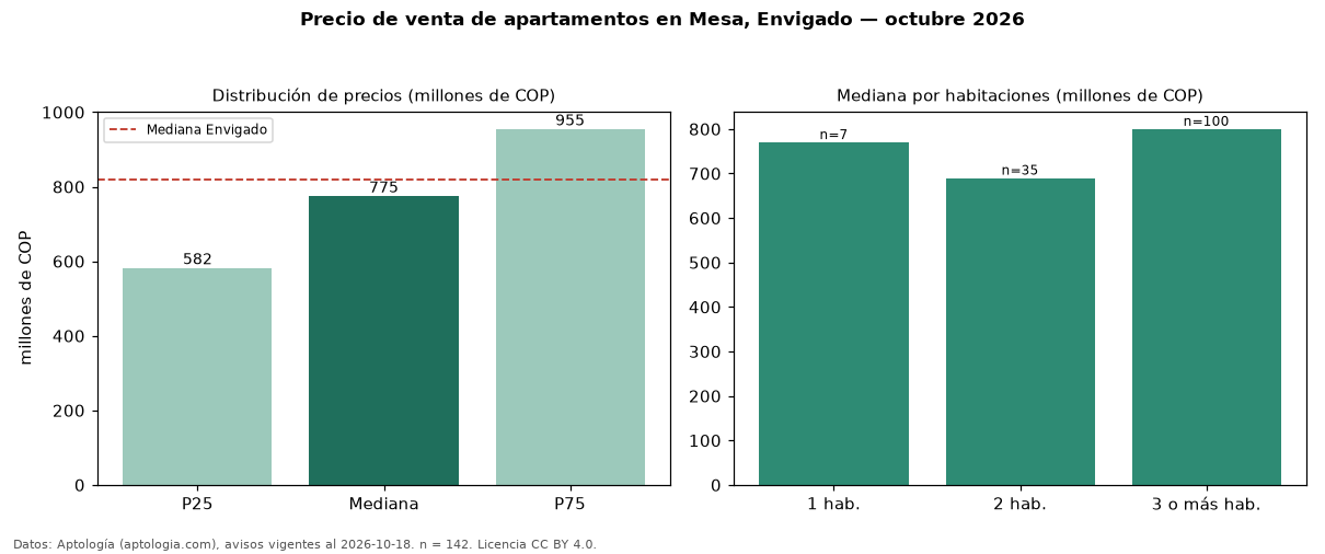 Precio de venta de apartamentos en Mesa, Envigado — octubre 2026