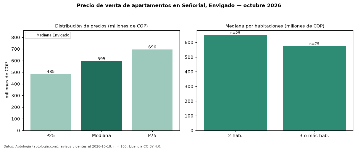 Precio de venta de apartamentos en Señorial, Envigado — octubre 2026