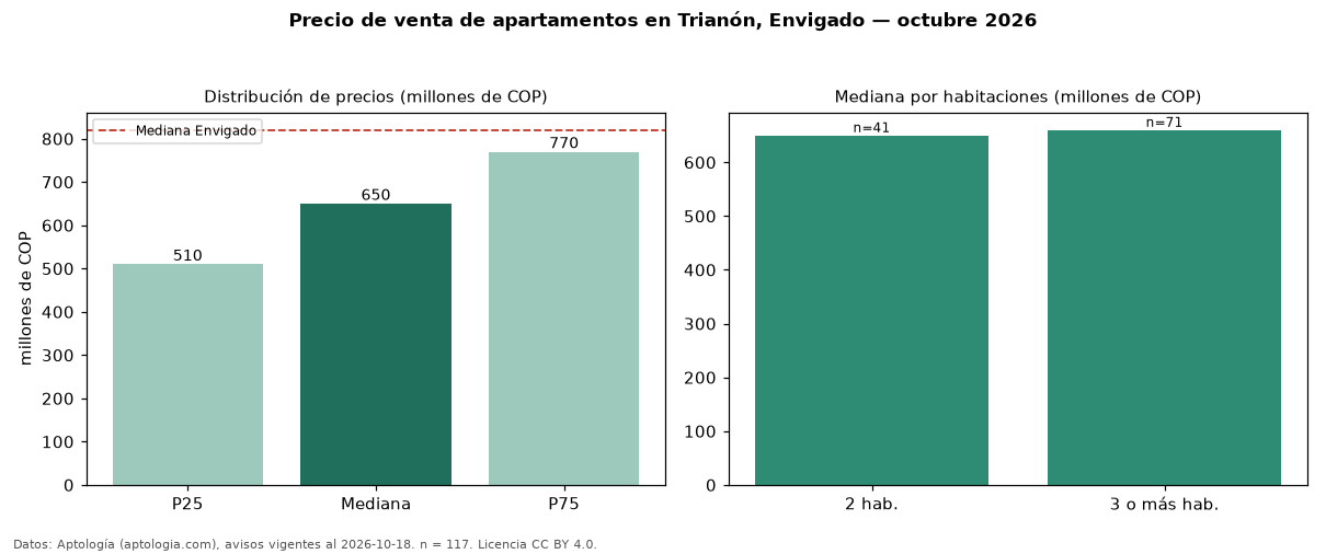 Precio de venta de apartamentos en Trianón, Envigado — octubre 2026