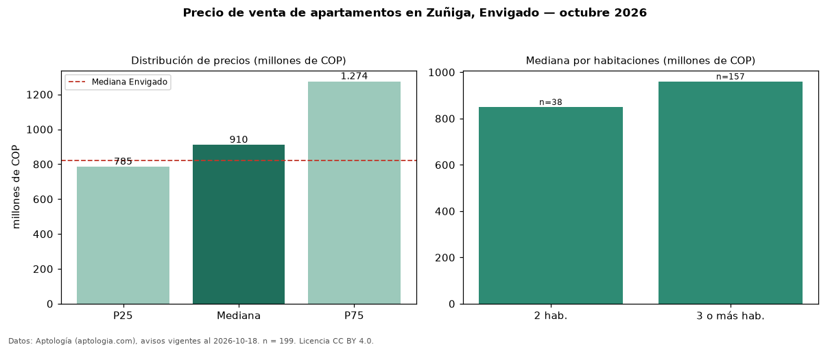 Precio de venta de apartamentos en Zuñiga, Envigado — octubre 2026