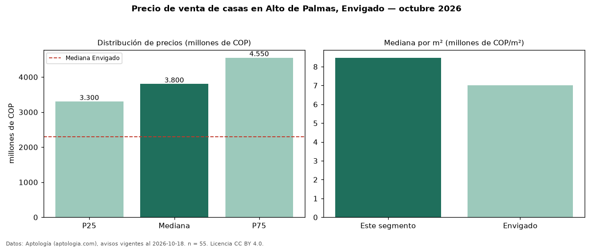 Precio de venta de casas en Alto de Palmas, Envigado — octubre 2026