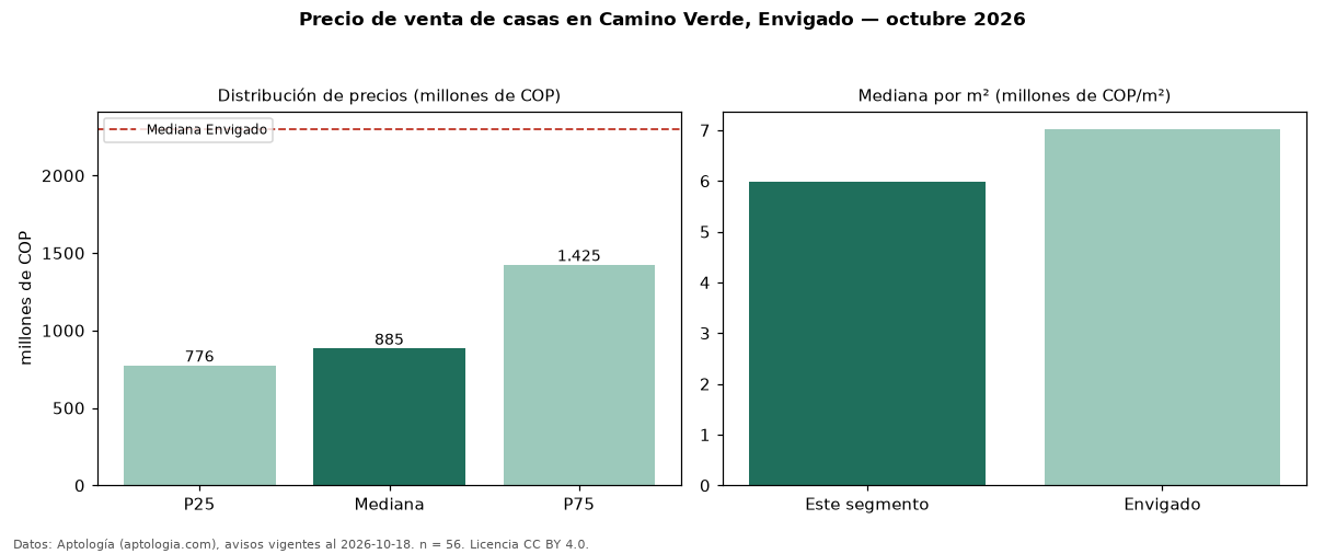 Precio de venta de casas en Camino Verde, Envigado — octubre 2026
