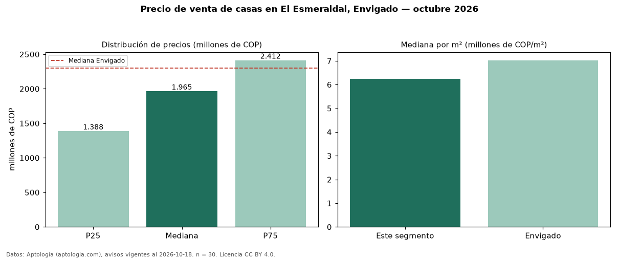 Precio de venta de casas en El Esmeraldal, Envigado — octubre 2026