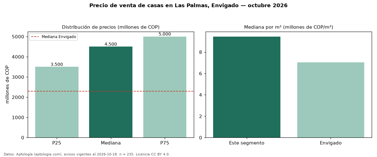 Precio de venta de casas en Las Palmas, Envigado — octubre 2026