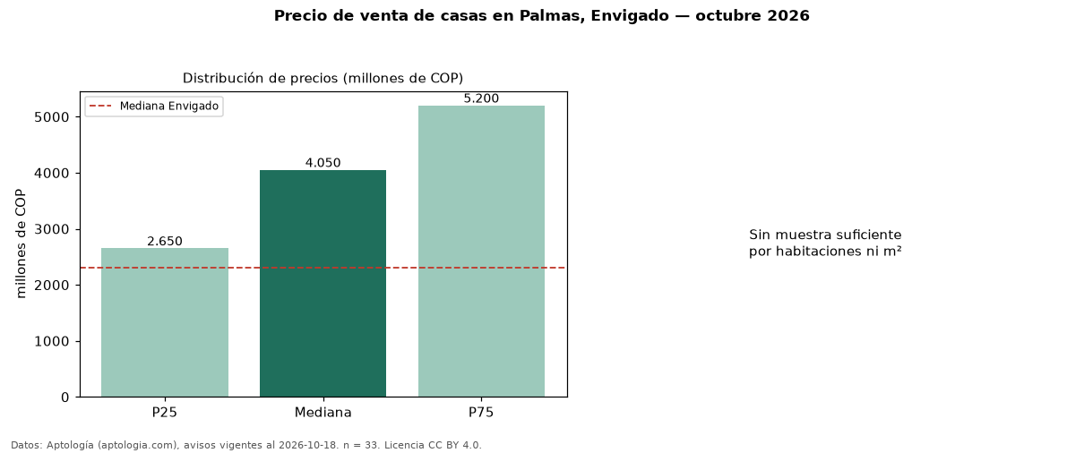 Precio de venta de casas en Palmas, Envigado — octubre 2026