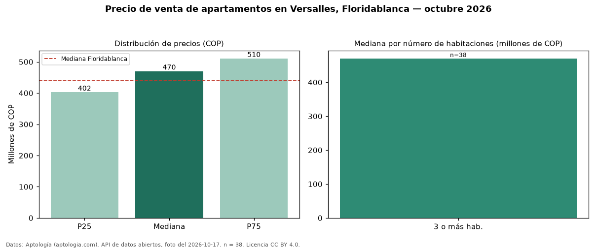 Precio de venta de apartamentos en Versalles, Floridablanca — octubre 2026