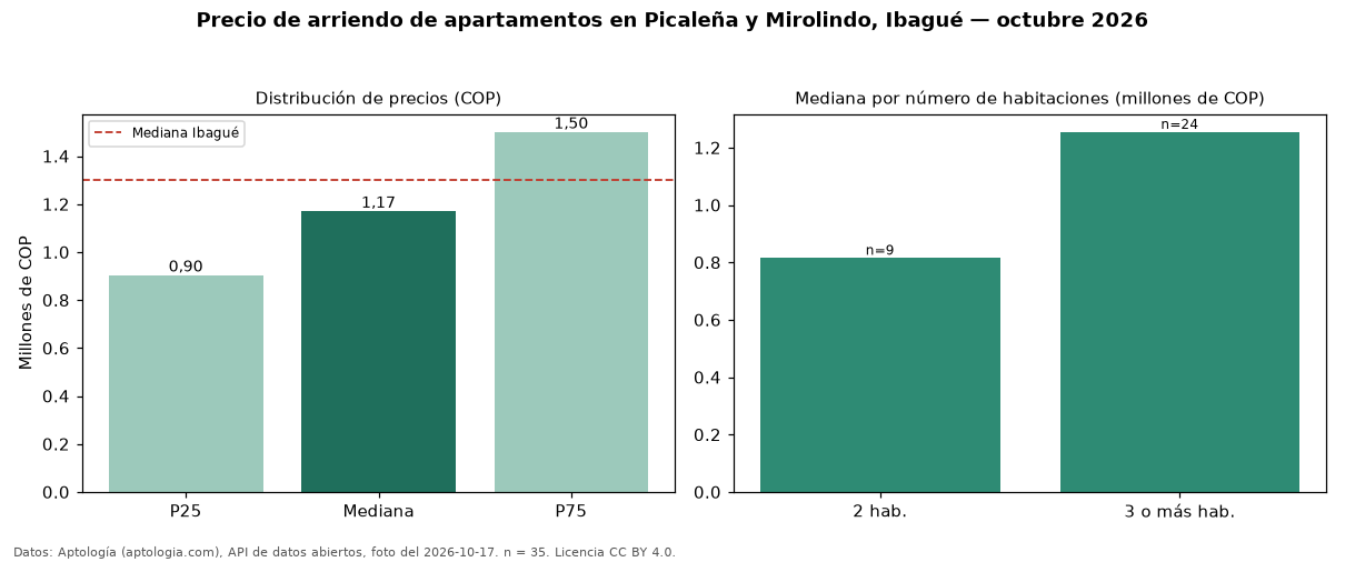 Precio de arriendo de apartamentos en Picaleña y Mirolindo, Ibagué — octubre 2026