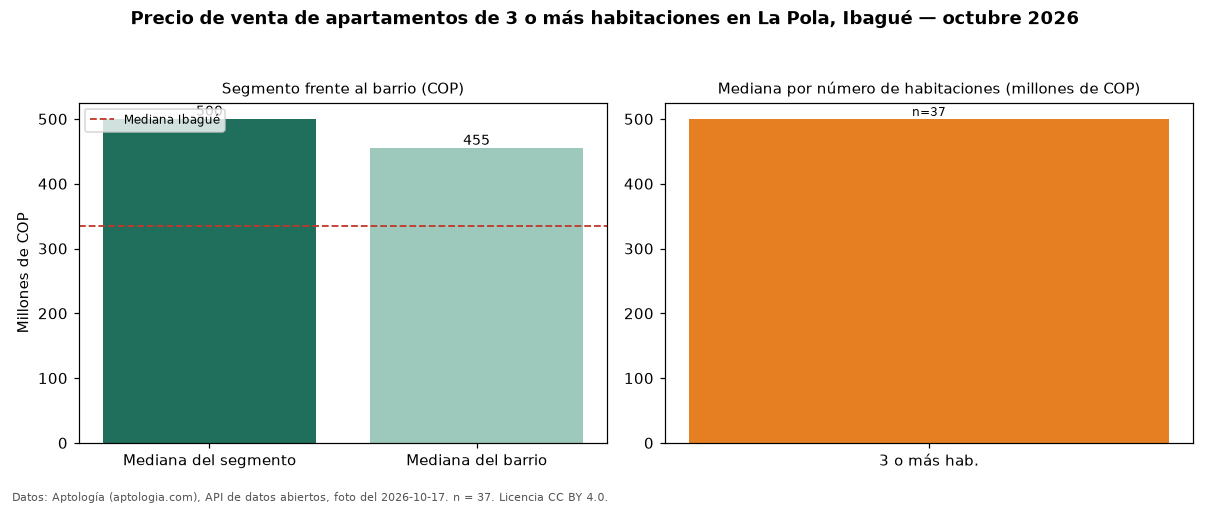 Precio de venta de apartamentos de 3 o más habitaciones en La Pola, Ibagué — octubre 2026
