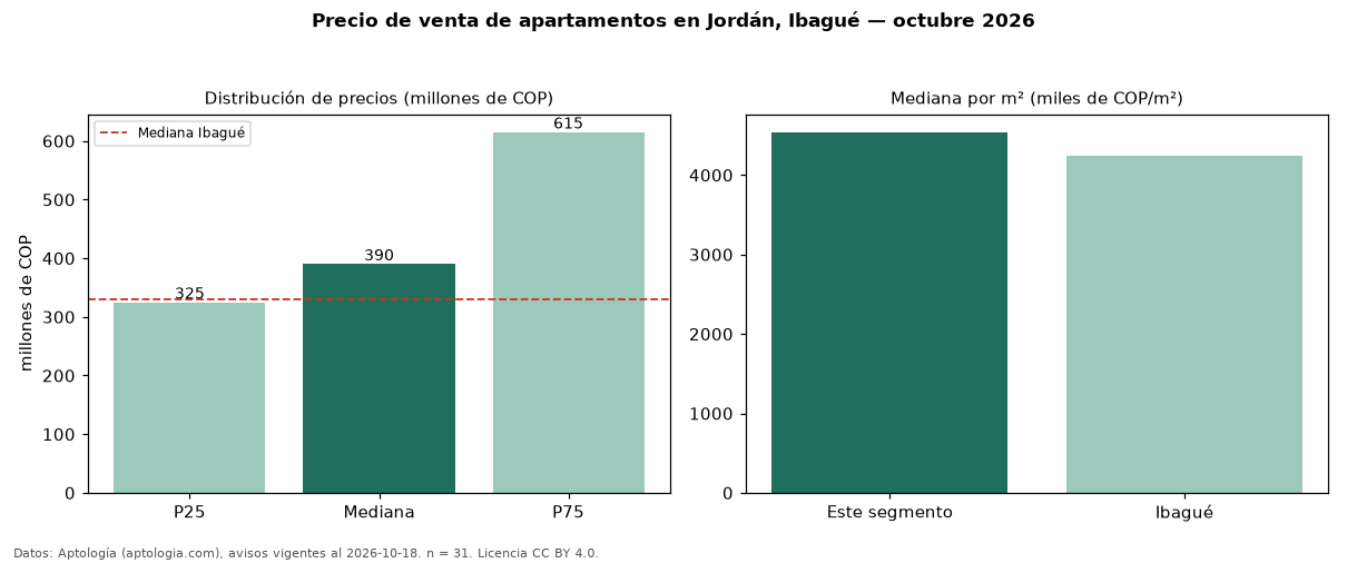 Precio de venta de apartamentos en Jordán, Ibagué — octubre 2026