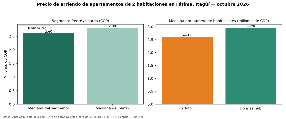 Precio de arriendo de apartamentos de 2 habitaciones en Fátima, Itagüí — octubre 2026