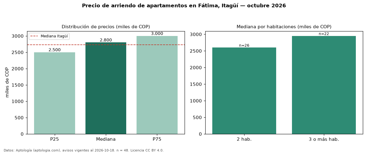 Precio de arriendo de apartamentos en Fátima, Itagüí — octubre 2026