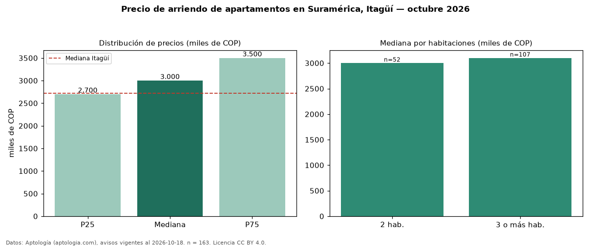 Precio de arriendo de apartamentos en Suramérica, Itagüí — octubre 2026
