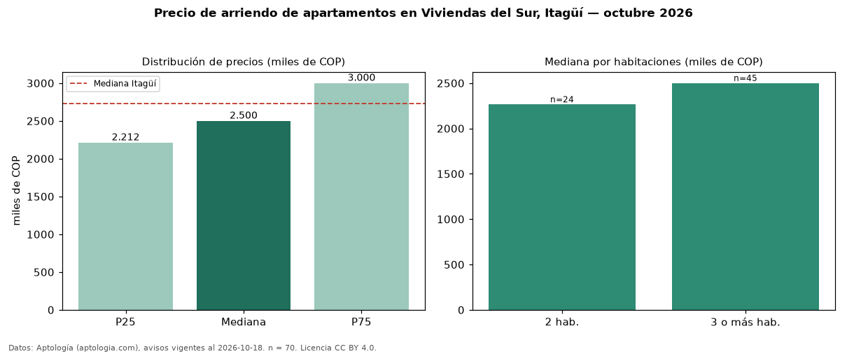 Precio de arriendo de apartamentos en Viviendas del Sur, Itagüí — octubre 2026
