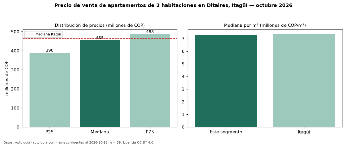 Precio de venta de apartamentos de 2 habitaciones en Ditaires, Itagüí — octubre 2026