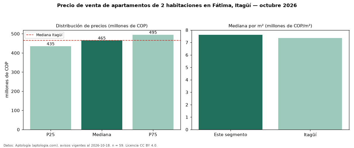 Precio de venta de apartamentos de 2 habitaciones en Fátima, Itagüí — octubre 2026