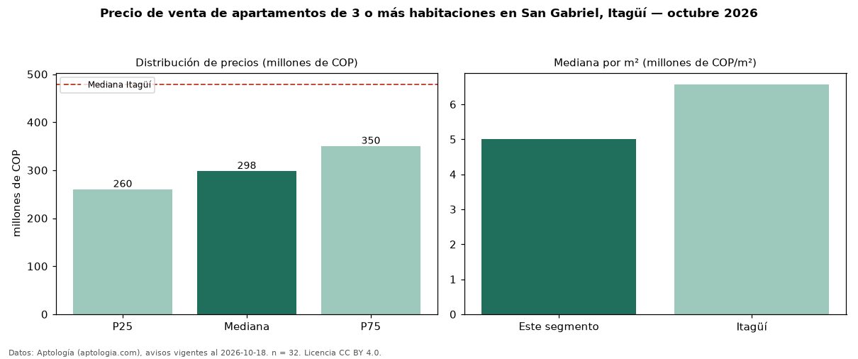 Precio de venta de apartamentos de 3 o más habitaciones en San Gabriel, Itagüí — octubre 2026