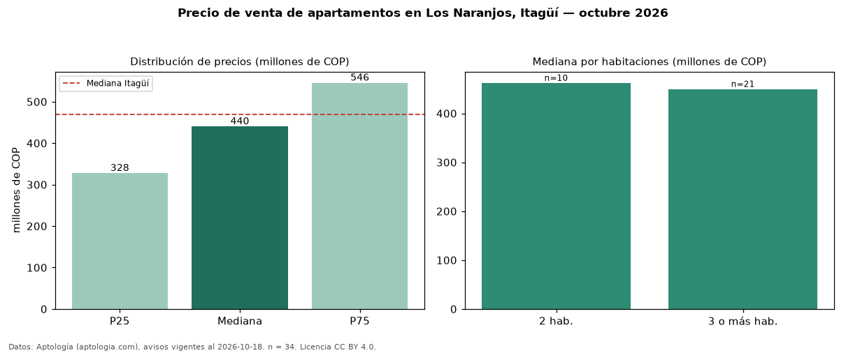 Precio de venta de apartamentos en Los Naranjos, Itagüí — octubre 2026