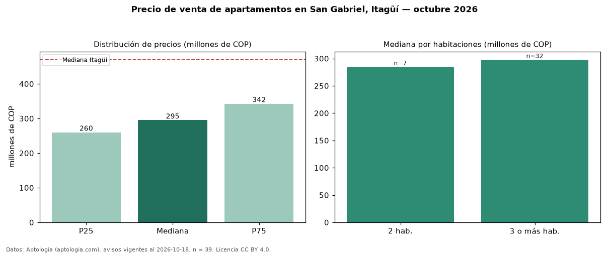 Precio de venta de apartamentos en San Gabriel, Itagüí — octubre 2026