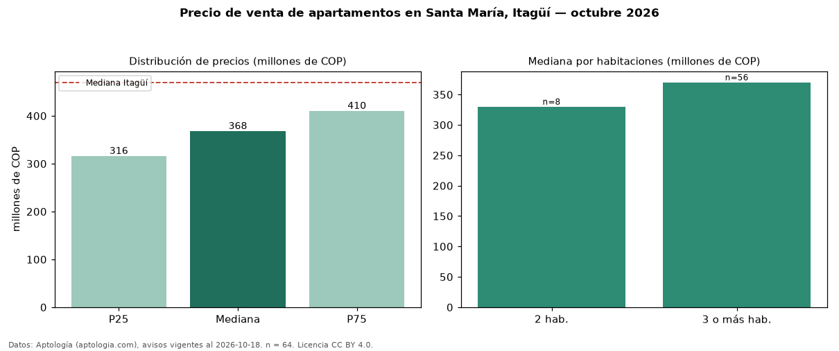 Precio de venta de apartamentos en Santa María, Itagüí — octubre 2026