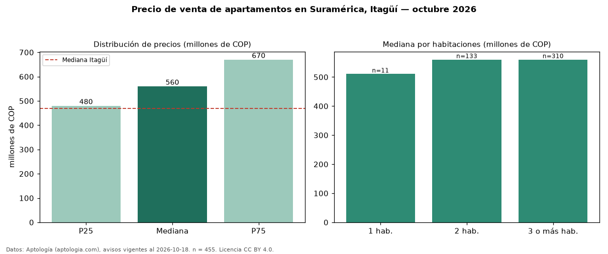 Precio de venta de apartamentos en Suramérica, Itagüí — octubre 2026