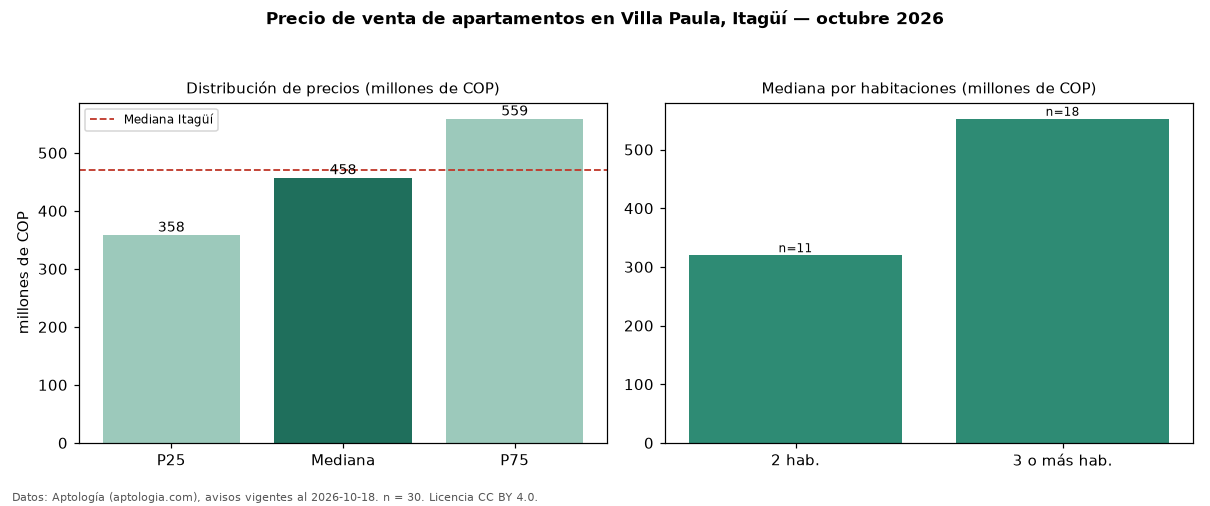 Precio de venta de apartamentos en Villa Paula, Itagüí — octubre 2026