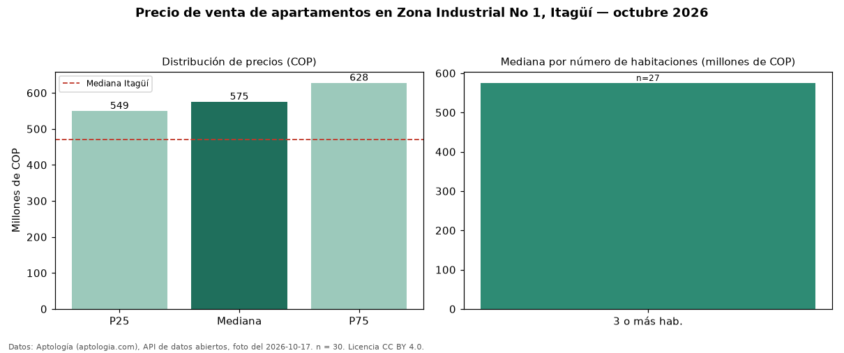 Precio de venta de apartamentos en Zona Industrial No 1, Itagüí — octubre 2026