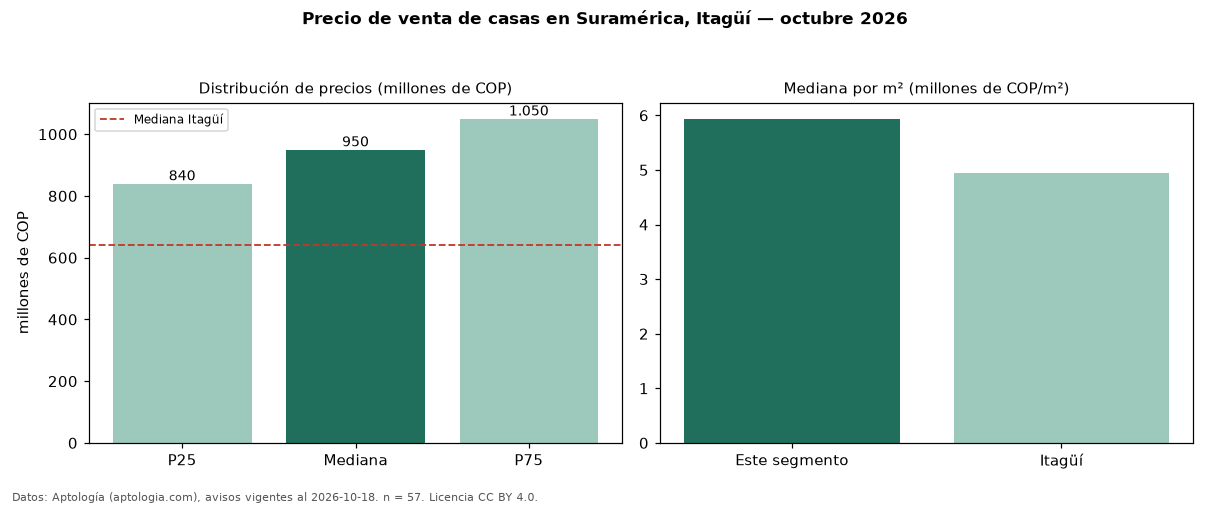 Precio de venta de casas en Suramérica, Itagüí — octubre 2026