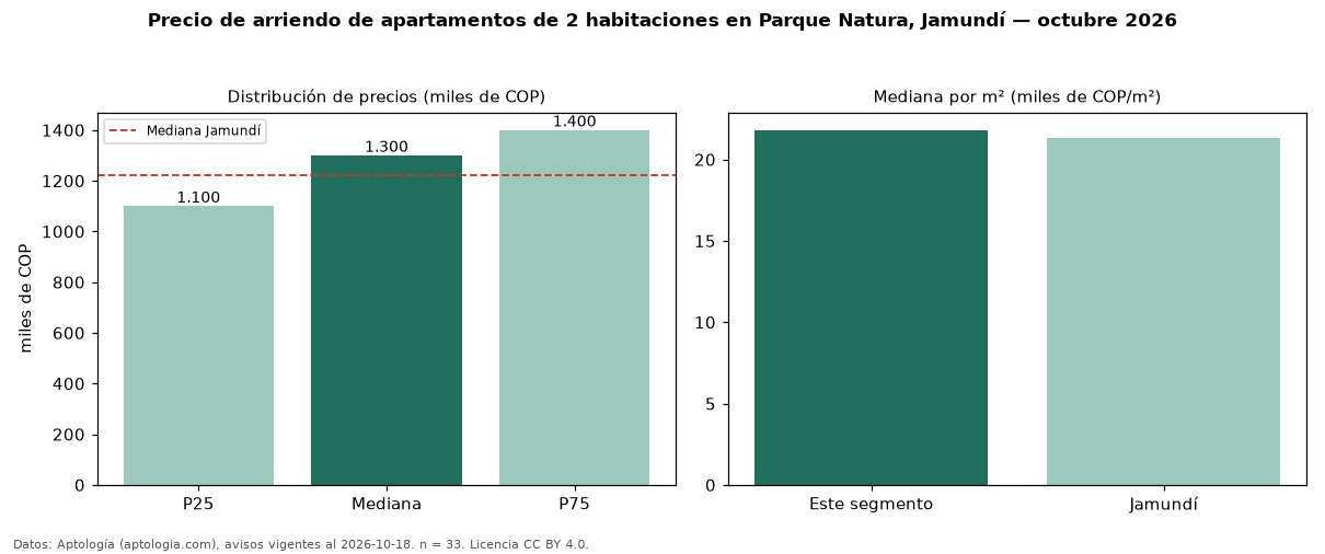Precio de arriendo de apartamentos de 2 habitaciones en Parque Natura, Jamundí — octubre 2026