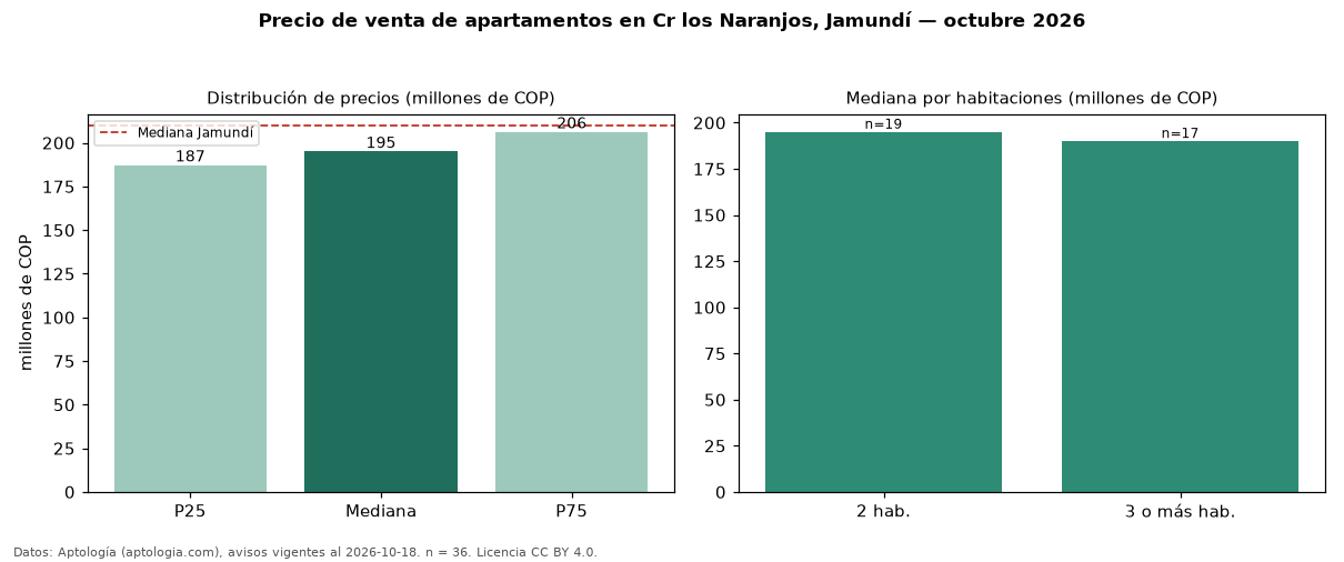 Precio de venta de apartamentos en Cr los Naranjos, Jamundí — octubre 2026