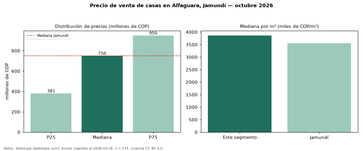 Precio de venta de casas en Alfaguara, Jamundí — octubre 2026