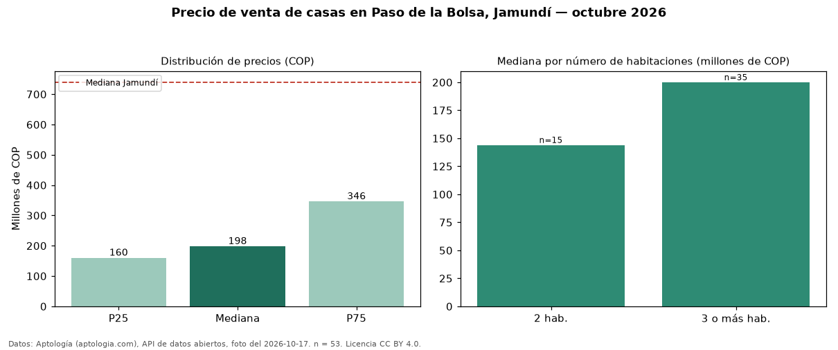 Precio de venta de casas en Paso de la Bolsa, Jamundí — octubre 2026