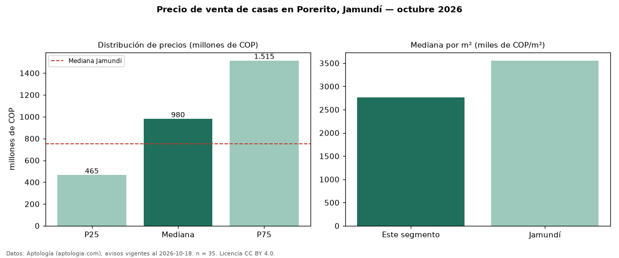 Precio de venta de casas en Porerito, Jamundí — octubre 2026