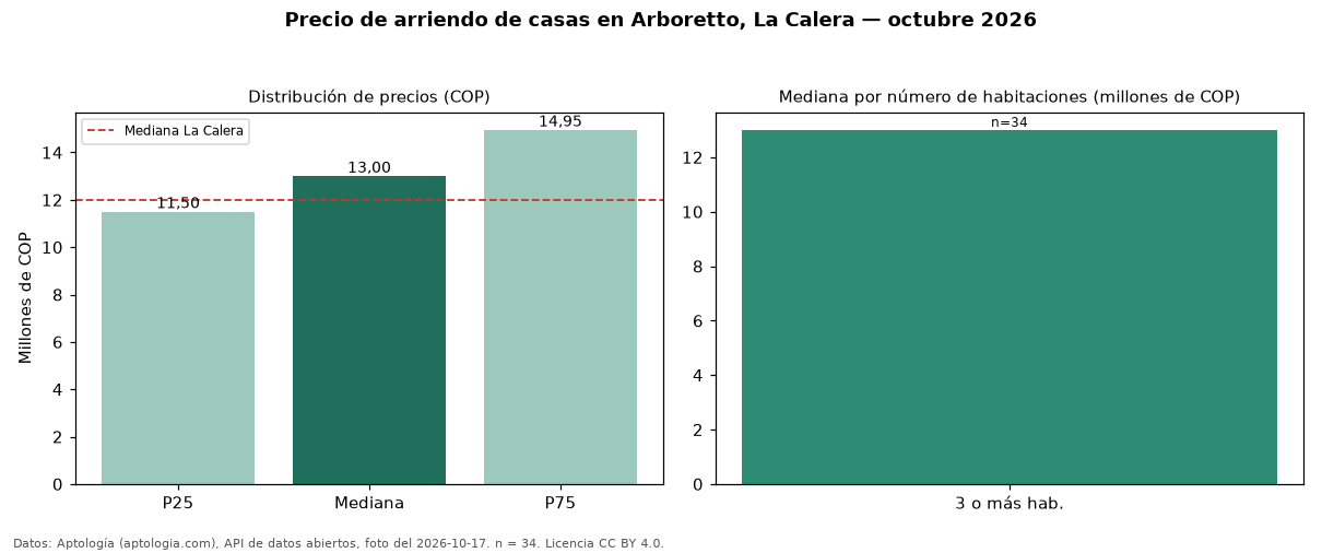 Precio de arriendo de casas en Arboretto, La Calera — octubre 2026