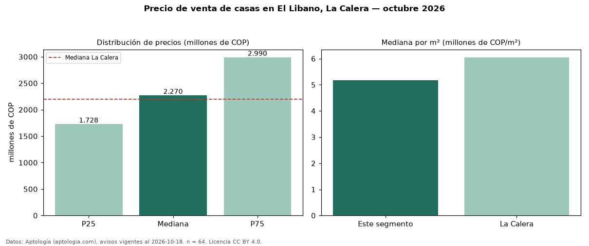 Precio de venta de casas en El Libano, La Calera — octubre 2026