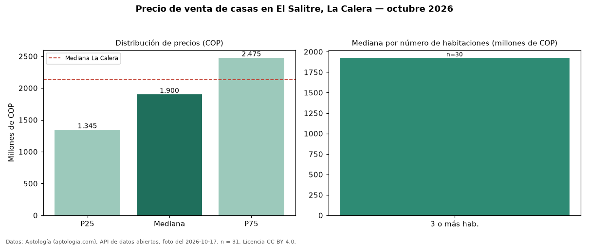 Precio de venta de casas en El Salitre, La Calera — octubre 2026