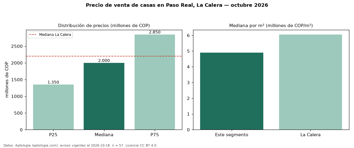 Precio de venta de casas en Paso Real, La Calera — octubre 2026
