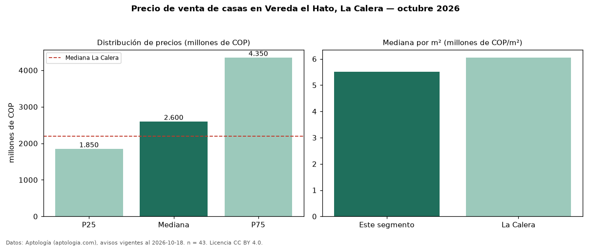 Precio de venta de casas en Vereda el Hato, La Calera — octubre 2026