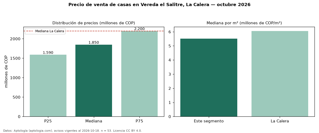 Precio de venta de casas en Vereda el Salitre, La Calera — octubre 2026
