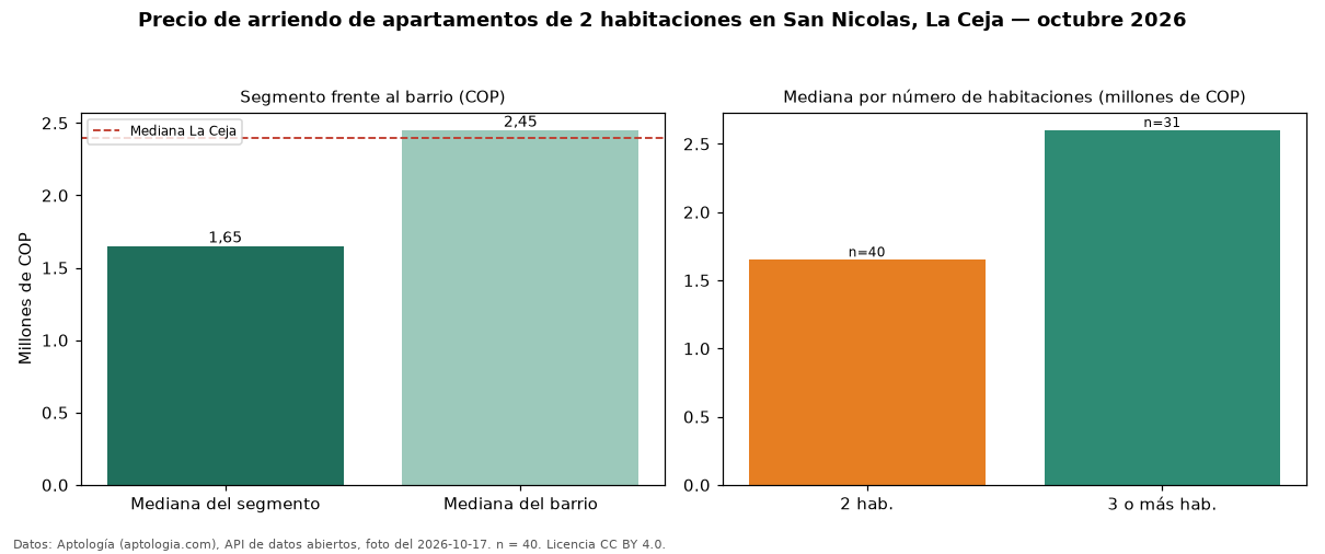 Precio de arriendo de apartamentos de 2 habitaciones en San Nicolas, La Ceja — octubre 2026