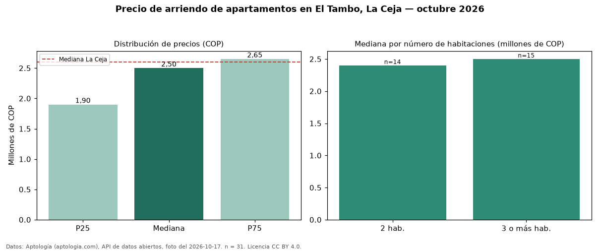 Precio de arriendo de apartamentos en El Tambo, La Ceja — octubre 2026