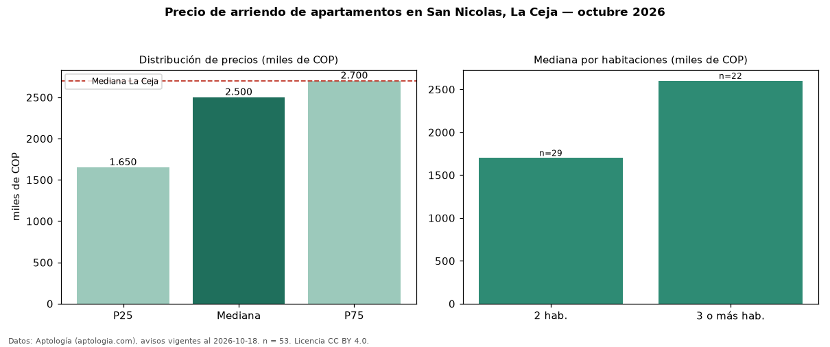 Precio de arriendo de apartamentos en San Nicolas, La Ceja — octubre 2026