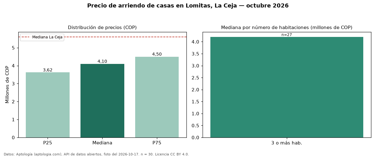 Precio de arriendo de casas en Lomitas, La Ceja — octubre 2026
