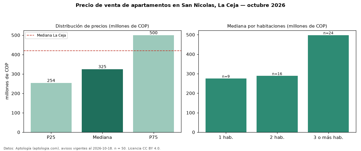 Precio de venta de apartamentos en San Nicolas, La Ceja — octubre 2026