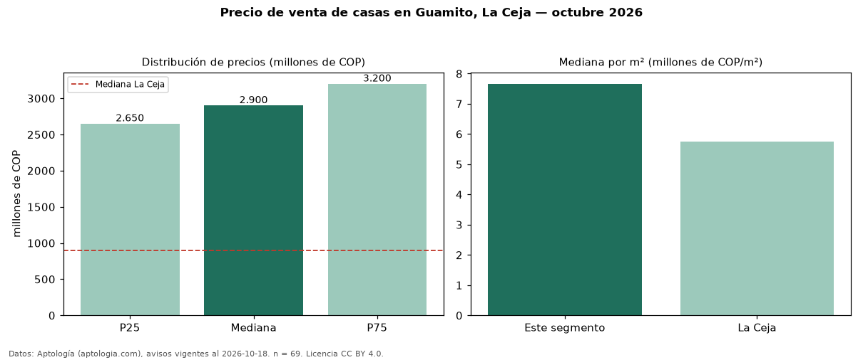Precio de venta de casas en Guamito, La Ceja — octubre 2026